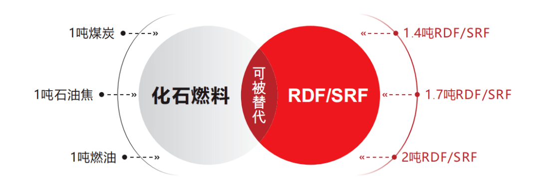 替代燃料（SRF/RDF）促进水泥行业的节能降碳