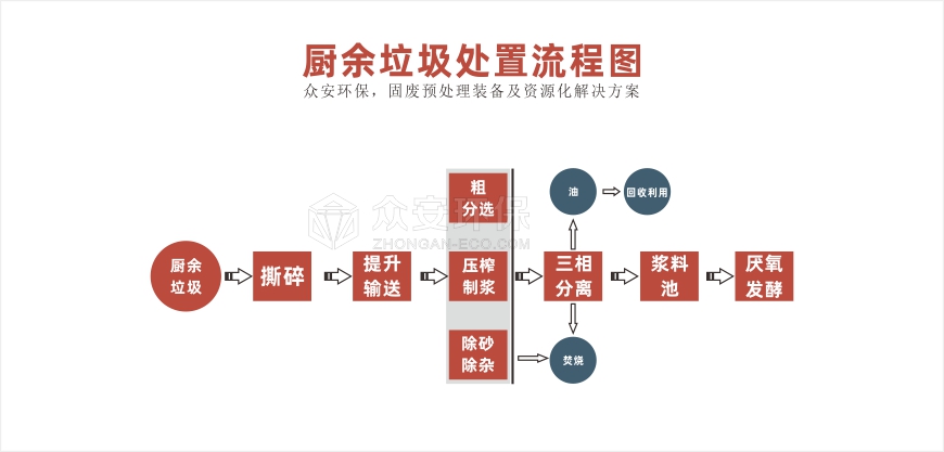 电厂协同处置餐厨垃圾：餐厨垃圾资源化处置系统