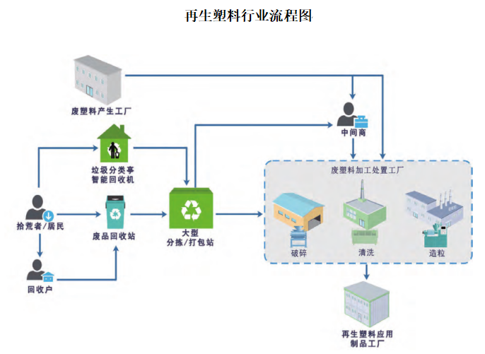 废塑料使用和破碎流程.png